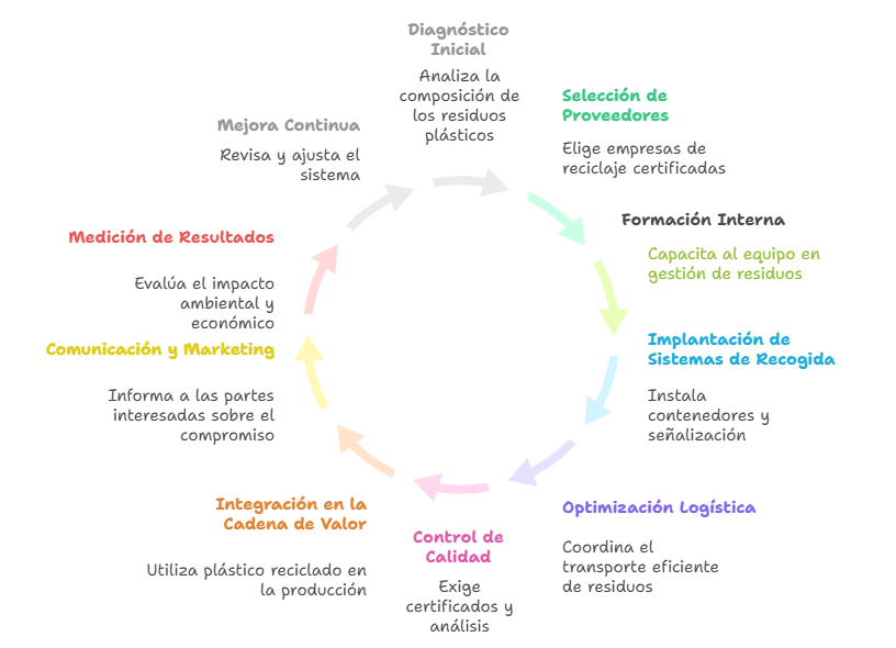 Cómo implementar el reciclaje de plástico en tu empresa: hoja de ruta