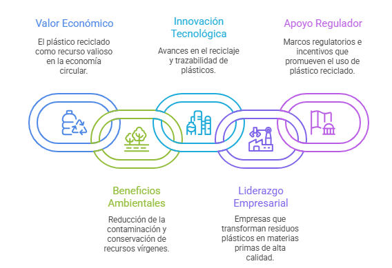 Descubre cómo el reciclaje de plásticos impulsa la economía circular y protege el medio ambiente